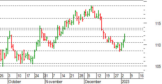 Btp future: importante una conferma sopra 111,80 punti