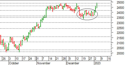 Ftse Mib future: spunti operativi per giovedì 5 gennaio