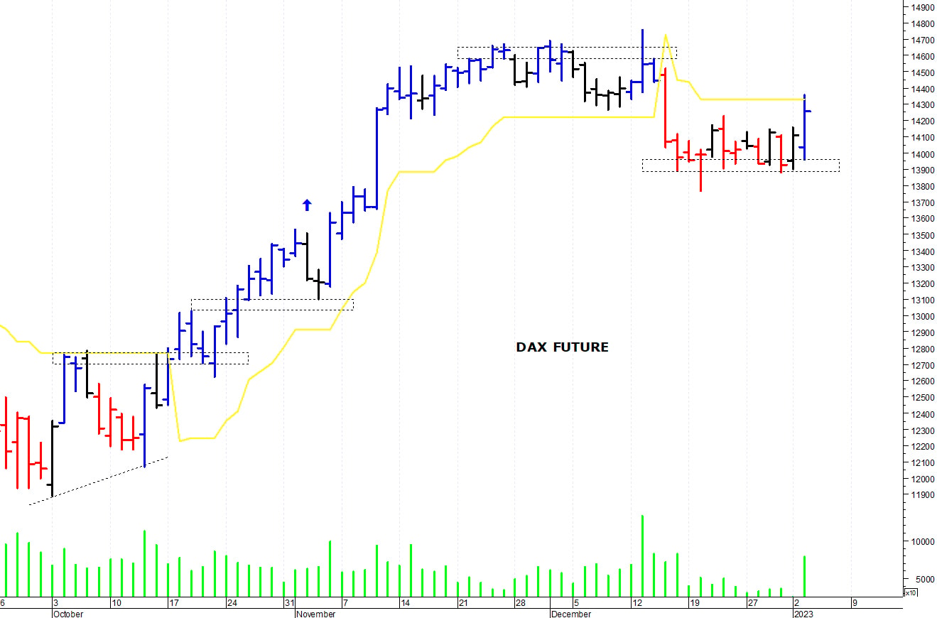 Dax future: un veloce recupero