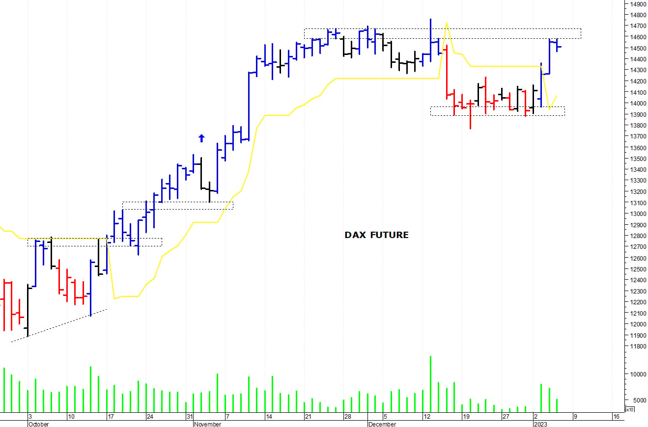 Dax future: resistenza in area 14.560-14.570 punti