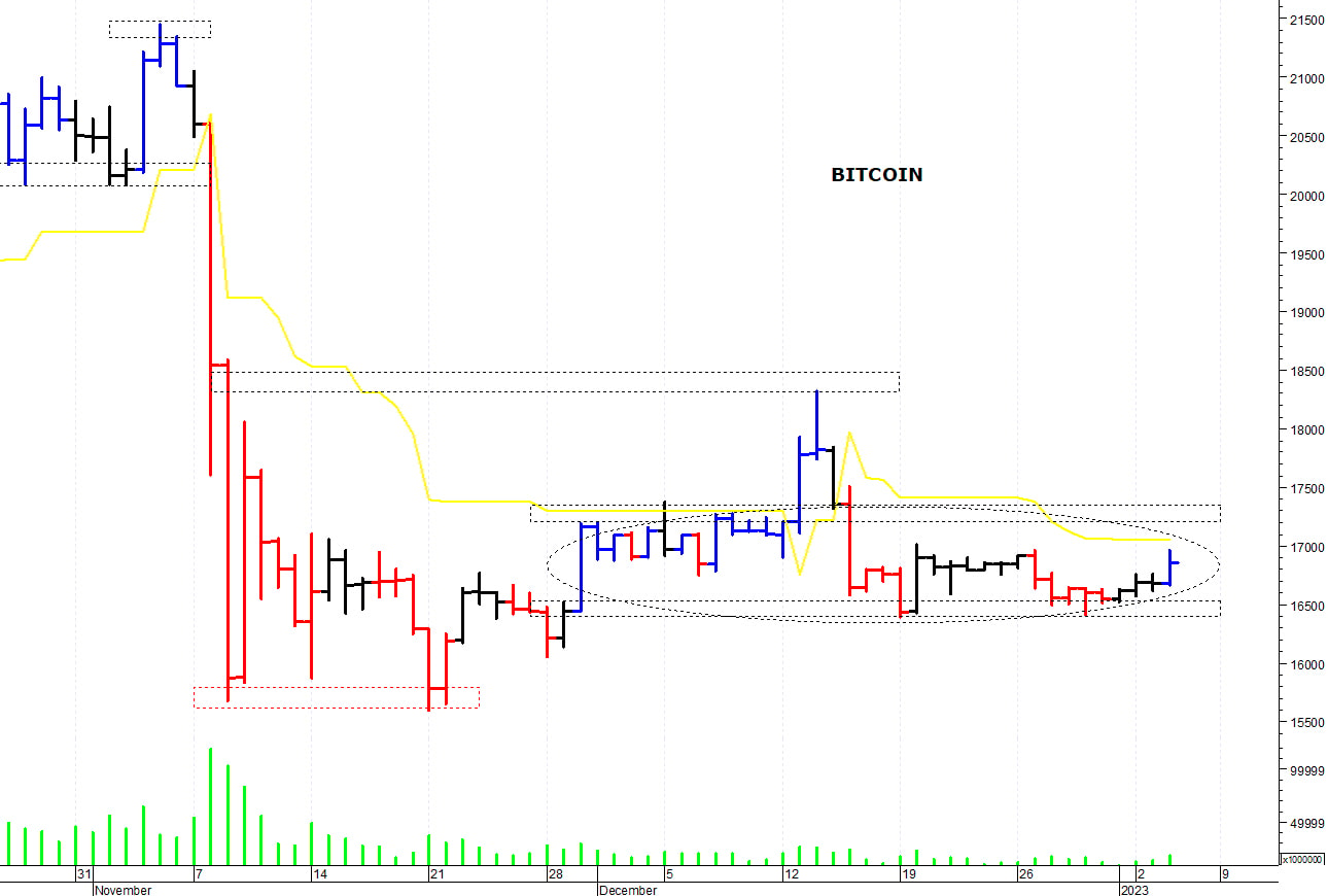 Bitcoin ($): i prezzi rimangono in trading-range