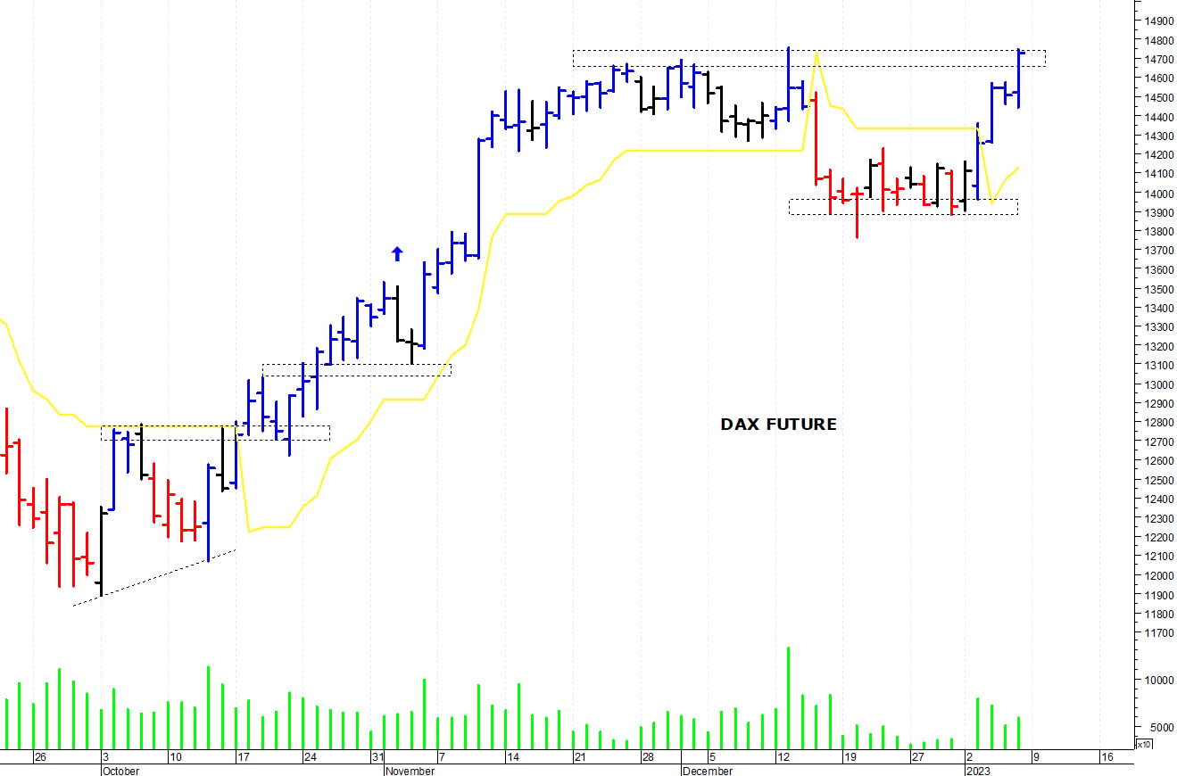 Dax future: tentativo di allungo