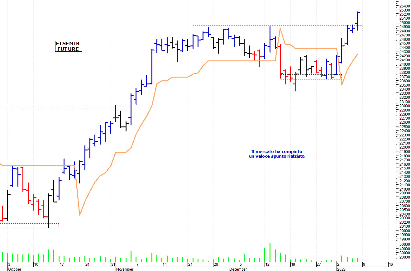 Ftse Mib future: spunti operativi per lunedì 9 gennaio