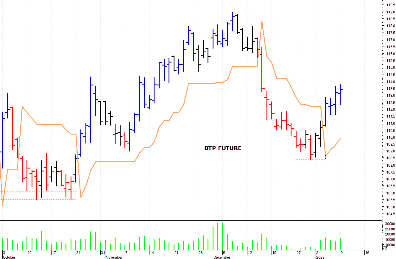 Btp future: valido supporto a quota 111,60 punti
