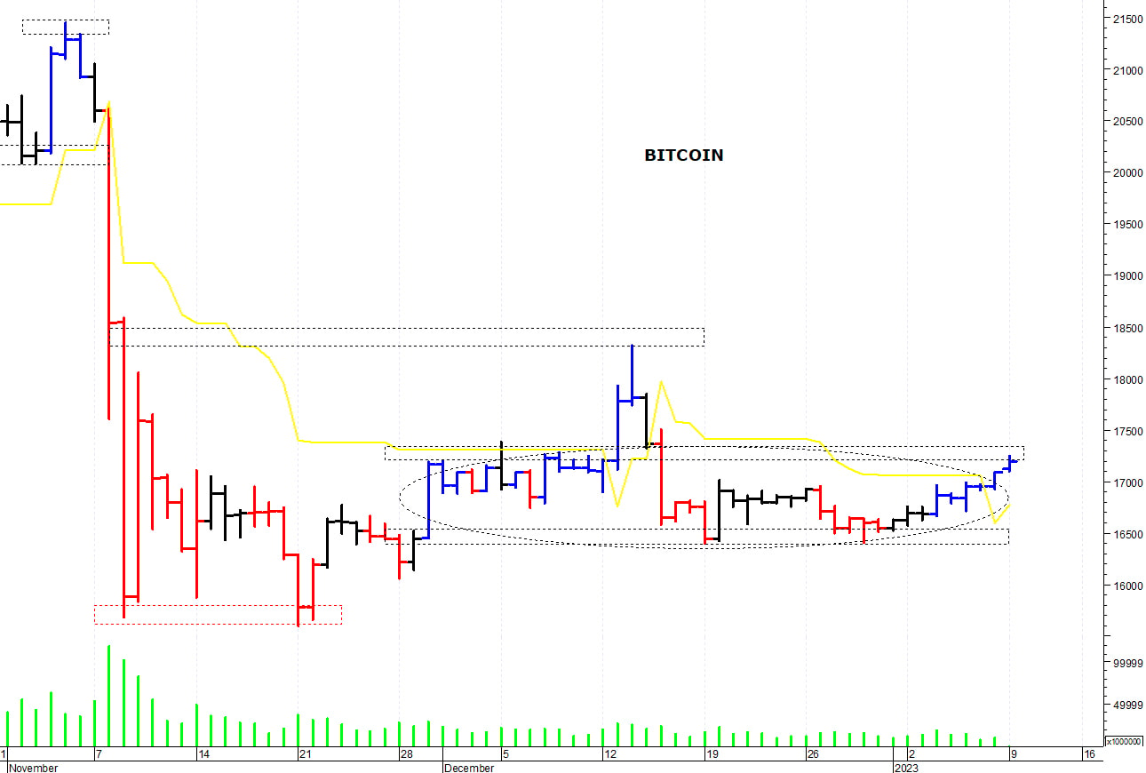 Bitcoin ($): i prezzi provano un allungo