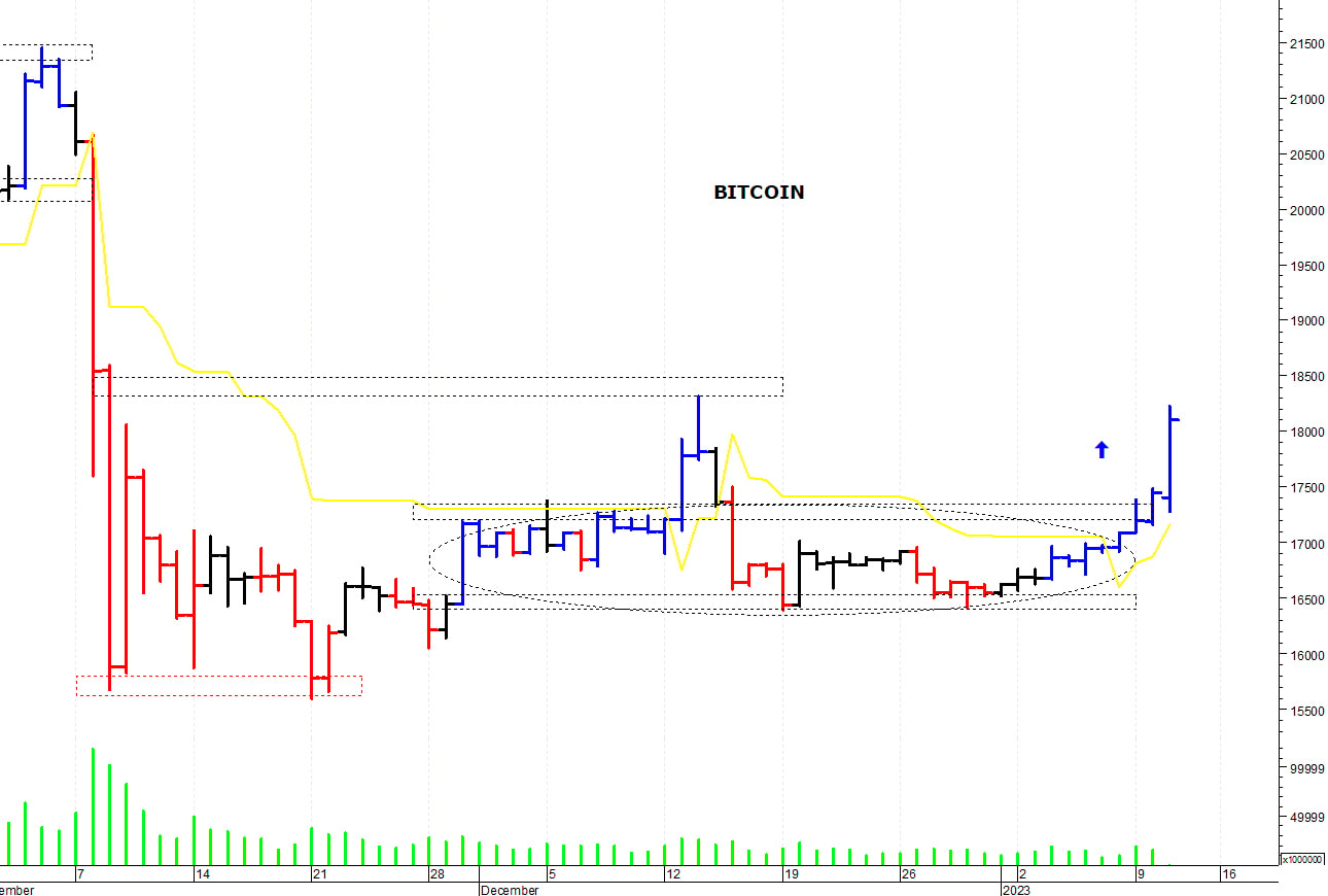 Bitcoin ($): i prezzi strappano al rialzo