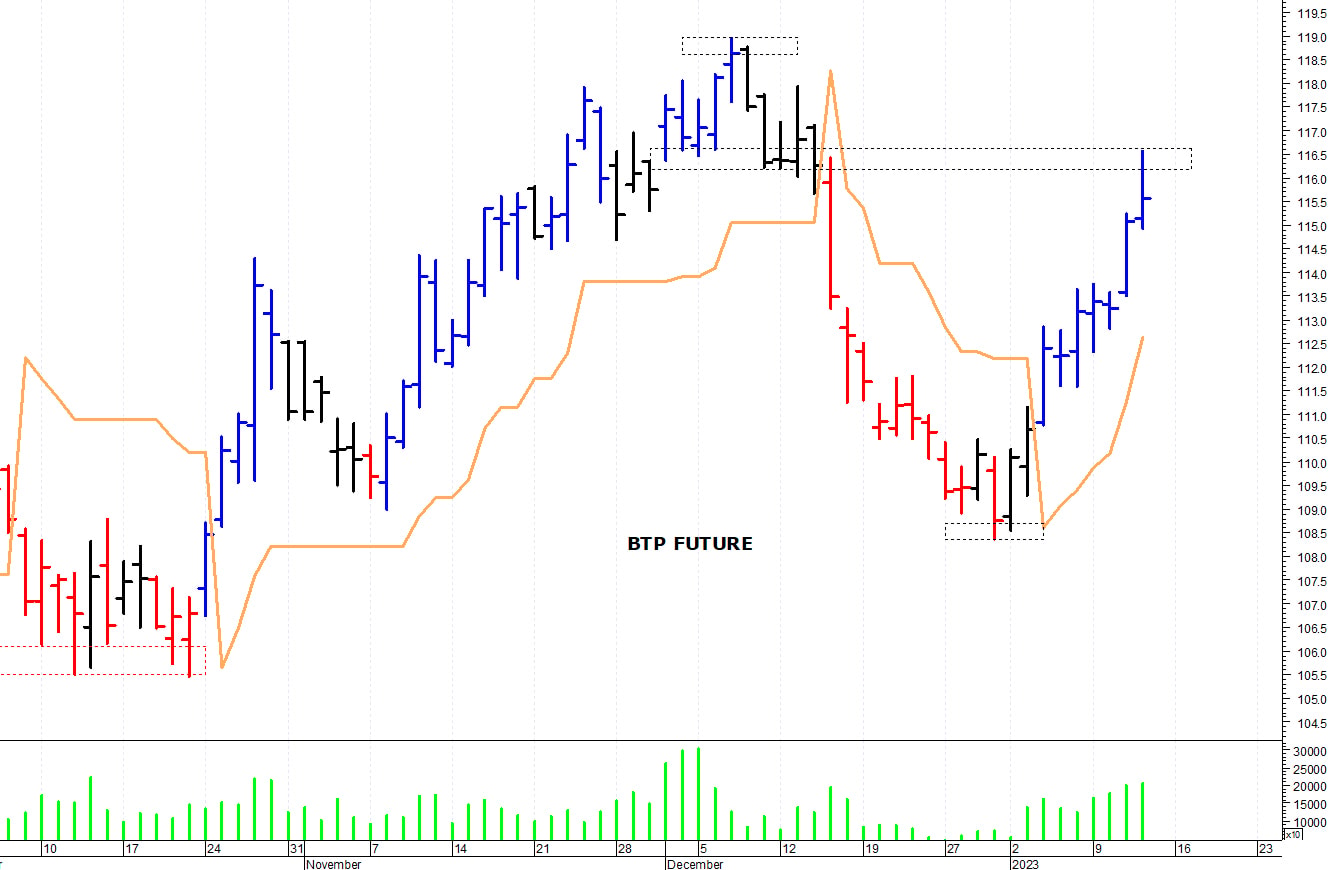 Btp future: il mercato risale verso le resistenze