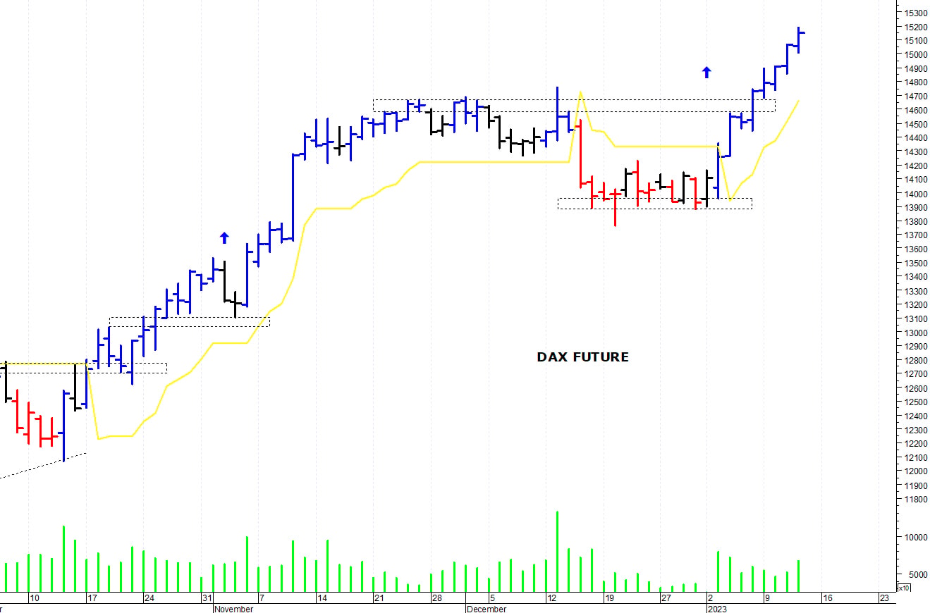 Dax future: i prezzi allungano ancora al rialzo