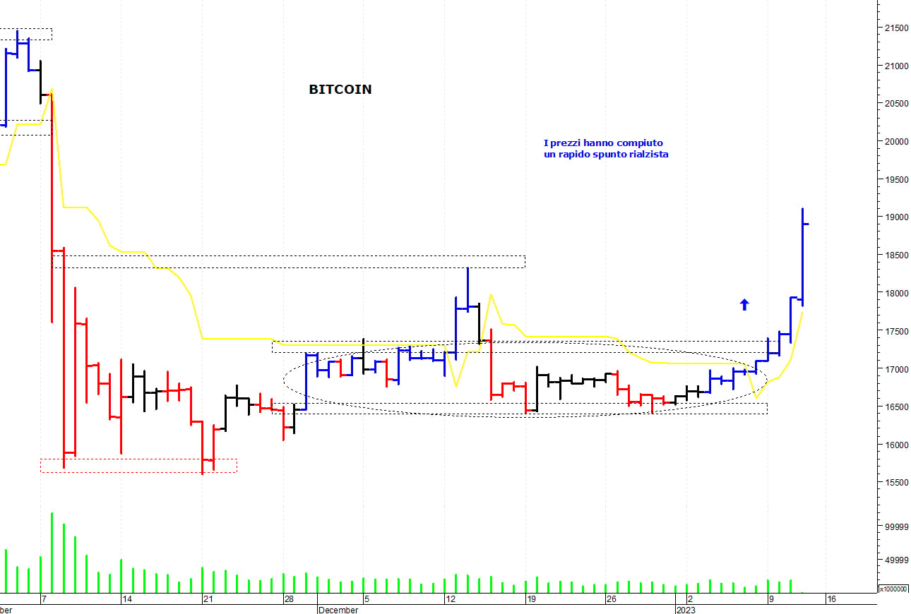 Bitcoin ($): i prezzi strappano al rialzo