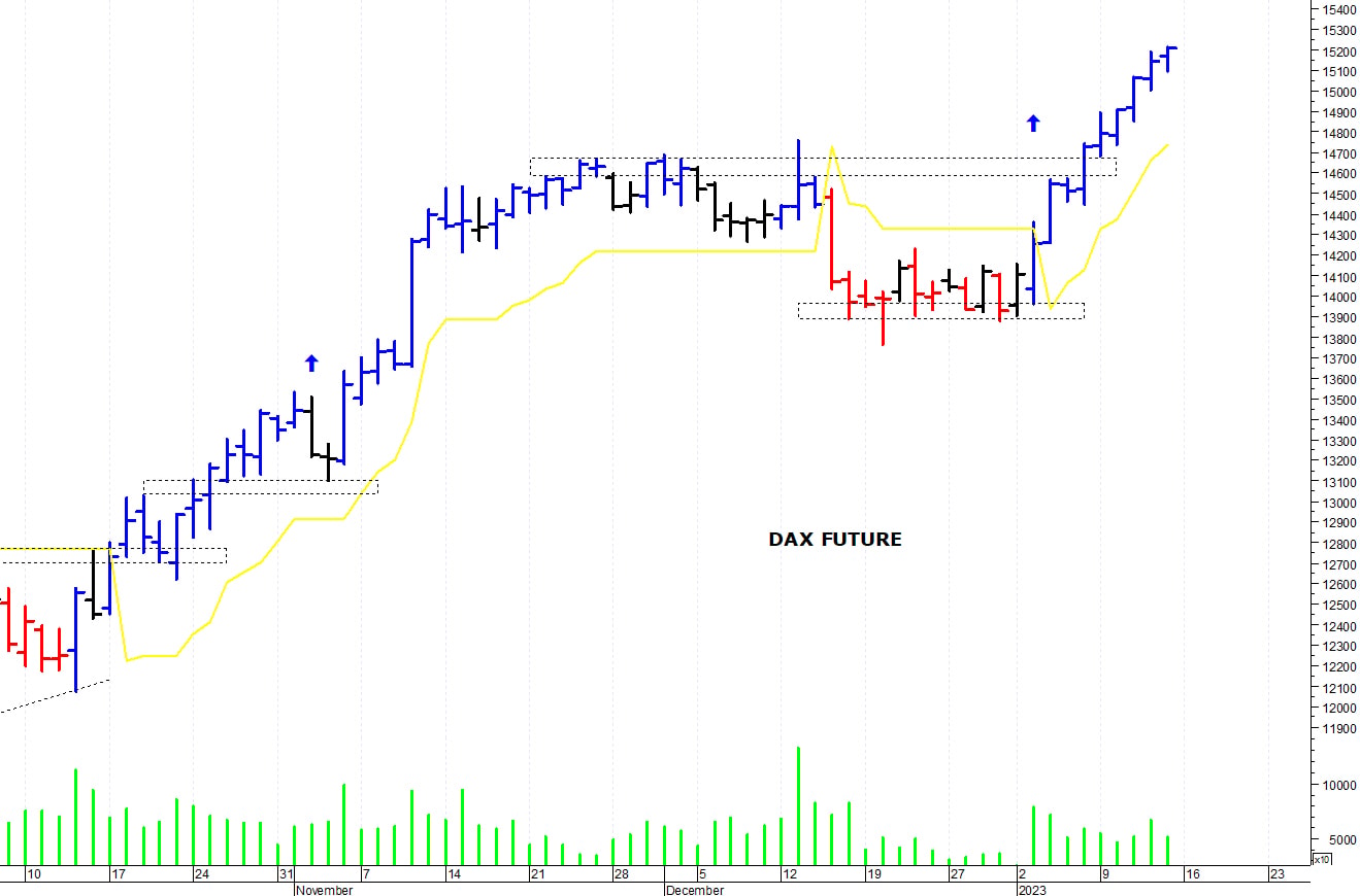 Dax future: i prezzi provano un nuovo allungo