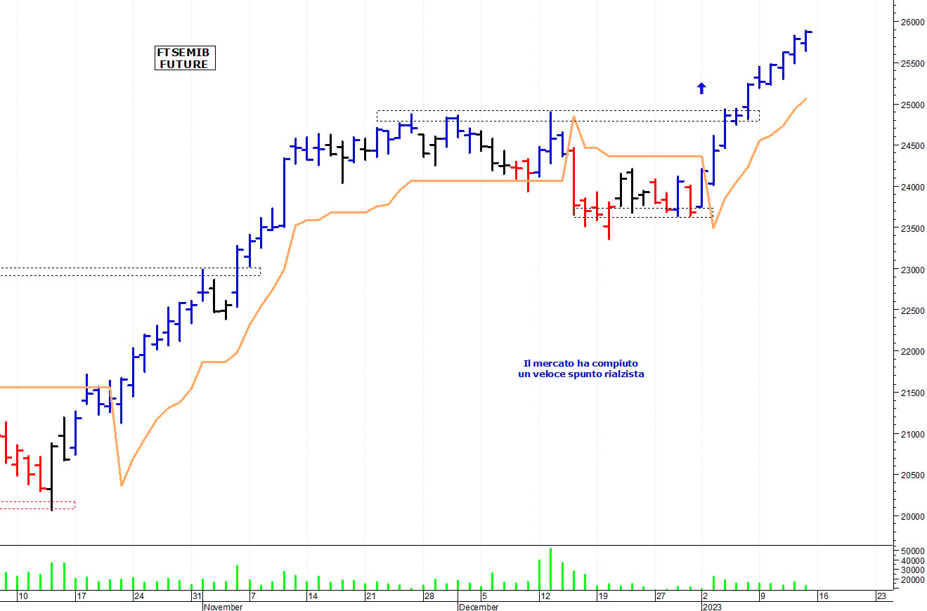 Ftse Mib future: spunti operativi per lunedì 16 gennaio