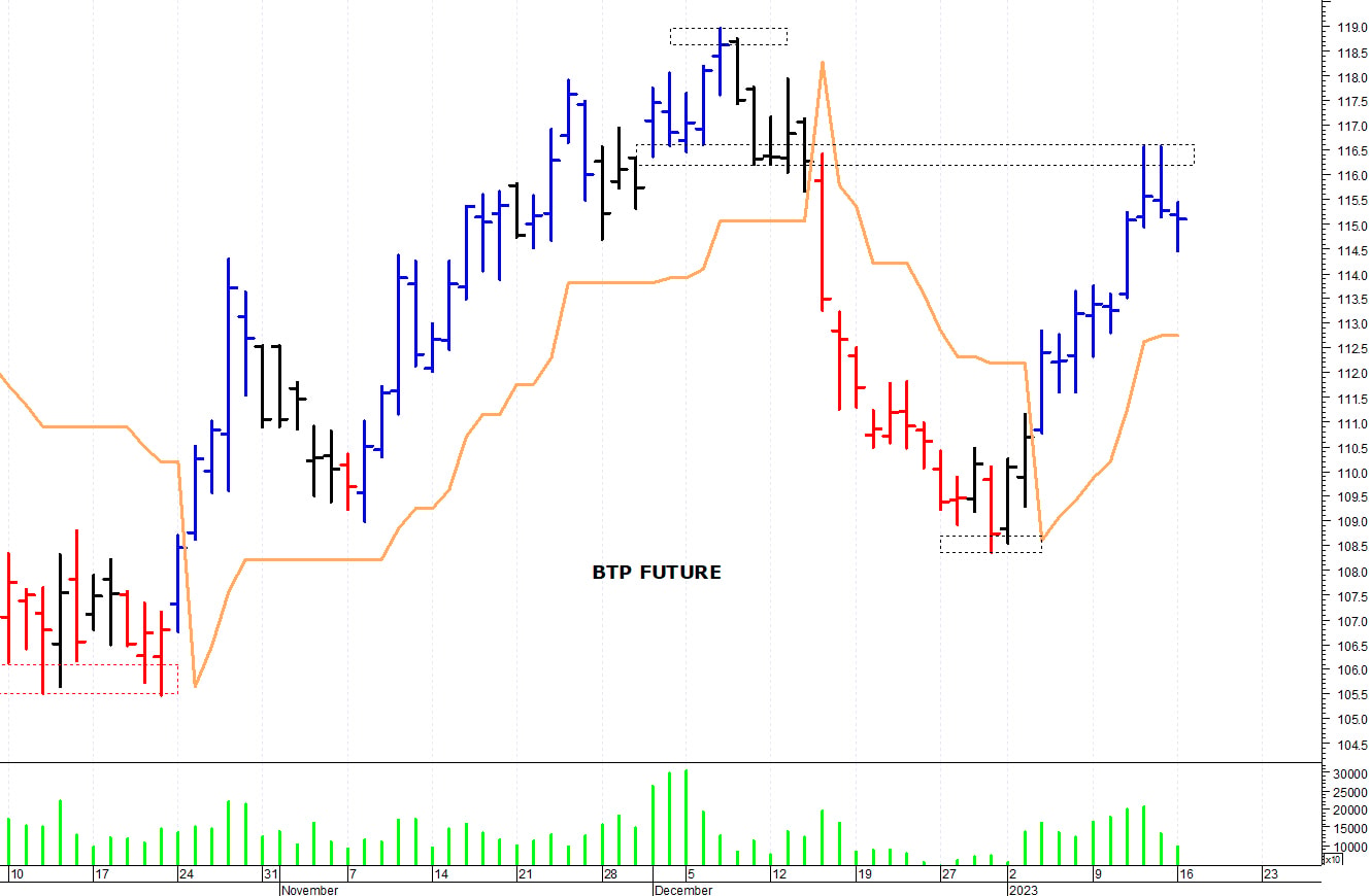 Btp future: positivo solo il superamento di quota 116,60