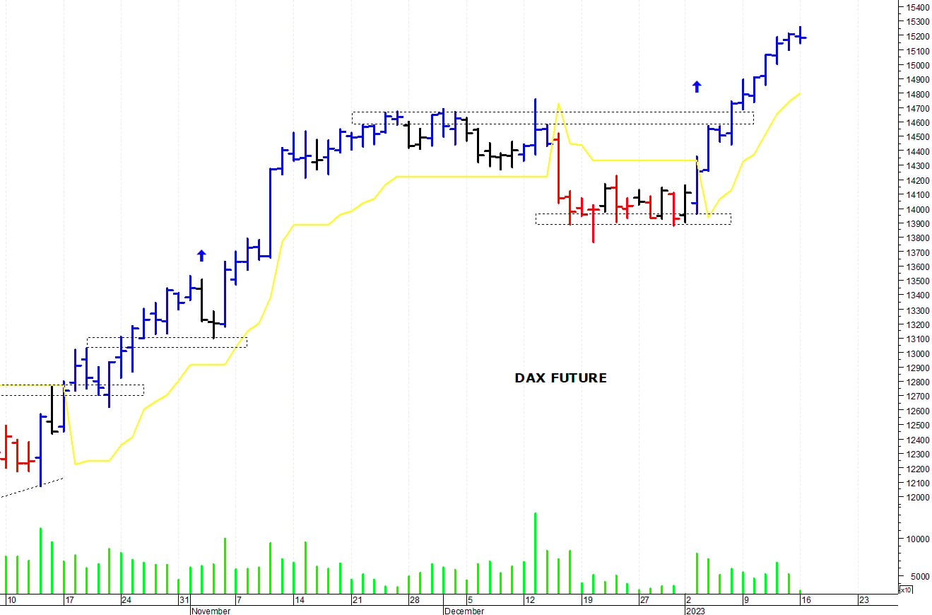 Dax future: oscillatori in ipercomprato