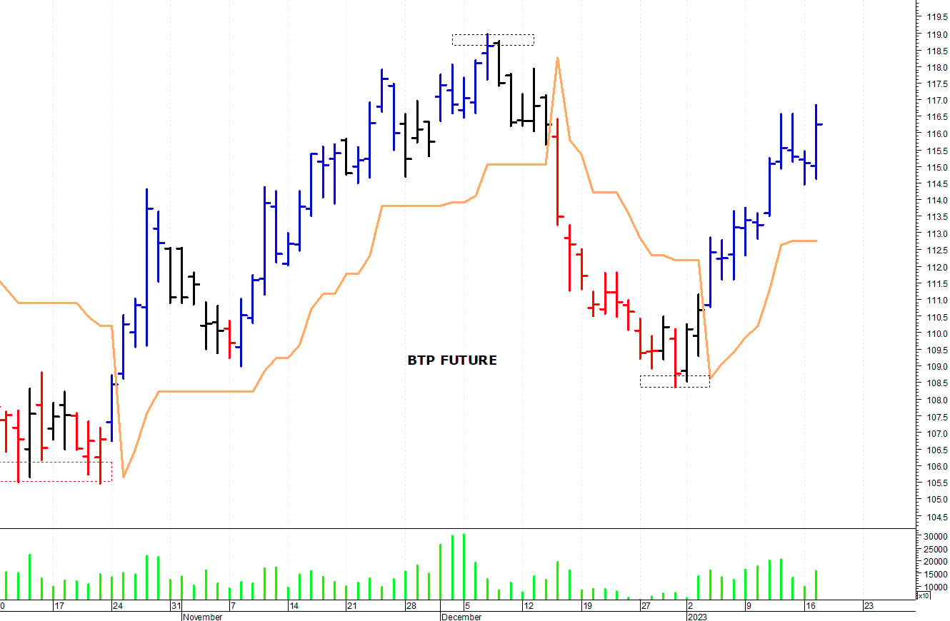 Btp future: supporto in area 114,60-114,45 punti