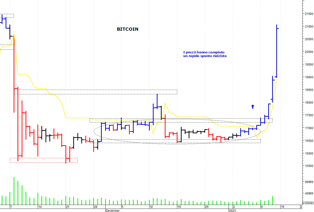 Bitcoin ($): i prezzi raggiungono i 21.500 dollari