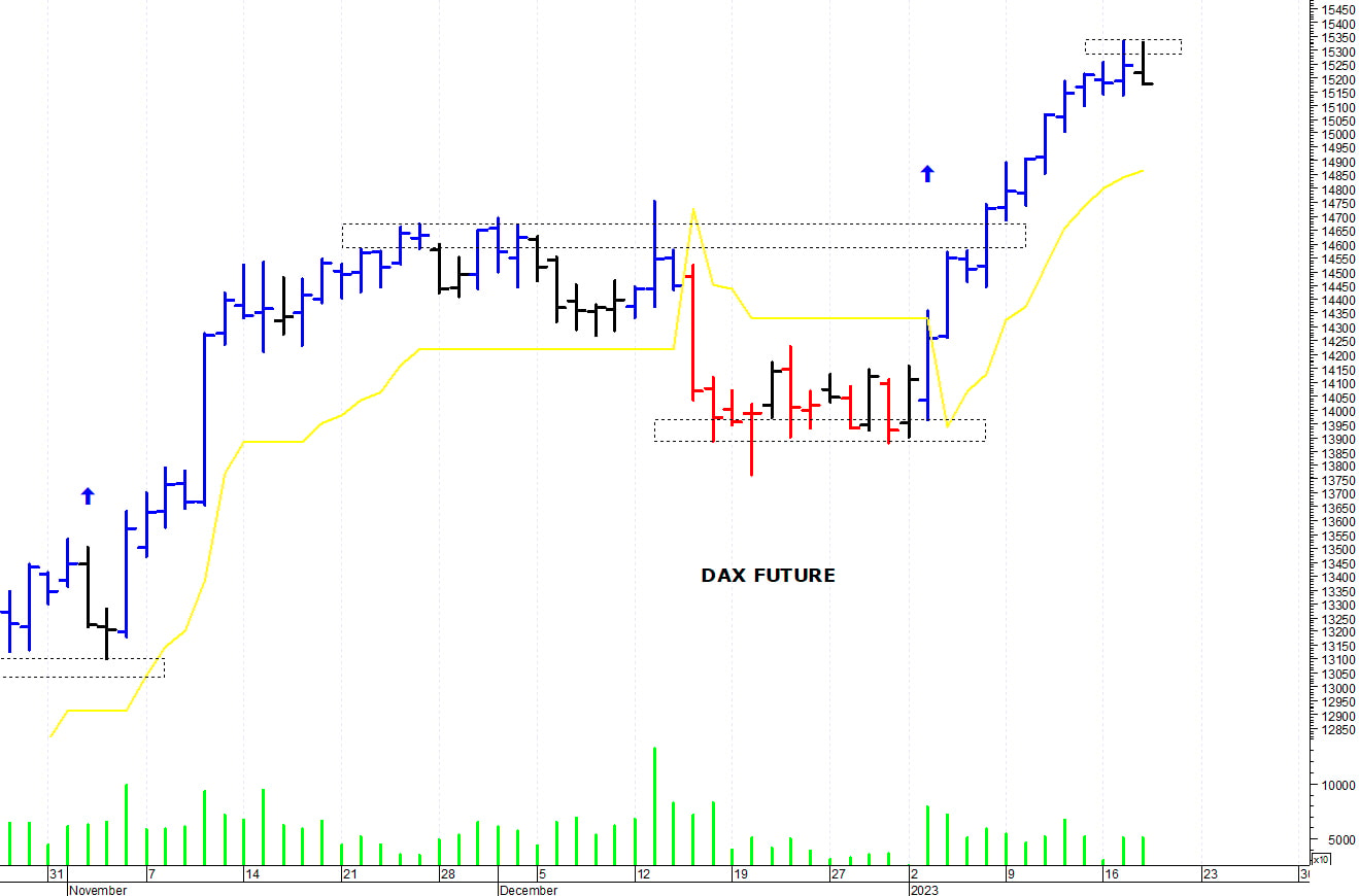 Dax future: resistenza a 15.310 punti