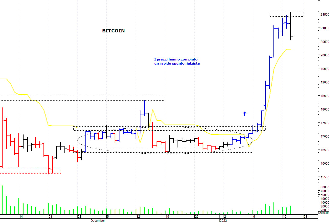 Bitcoin ($): picco di breve termine a quota 21.600$