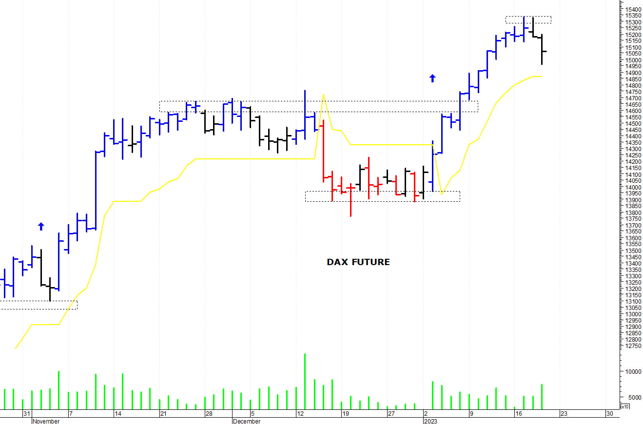 Dax future: prossimo supporto a 14.750 punti