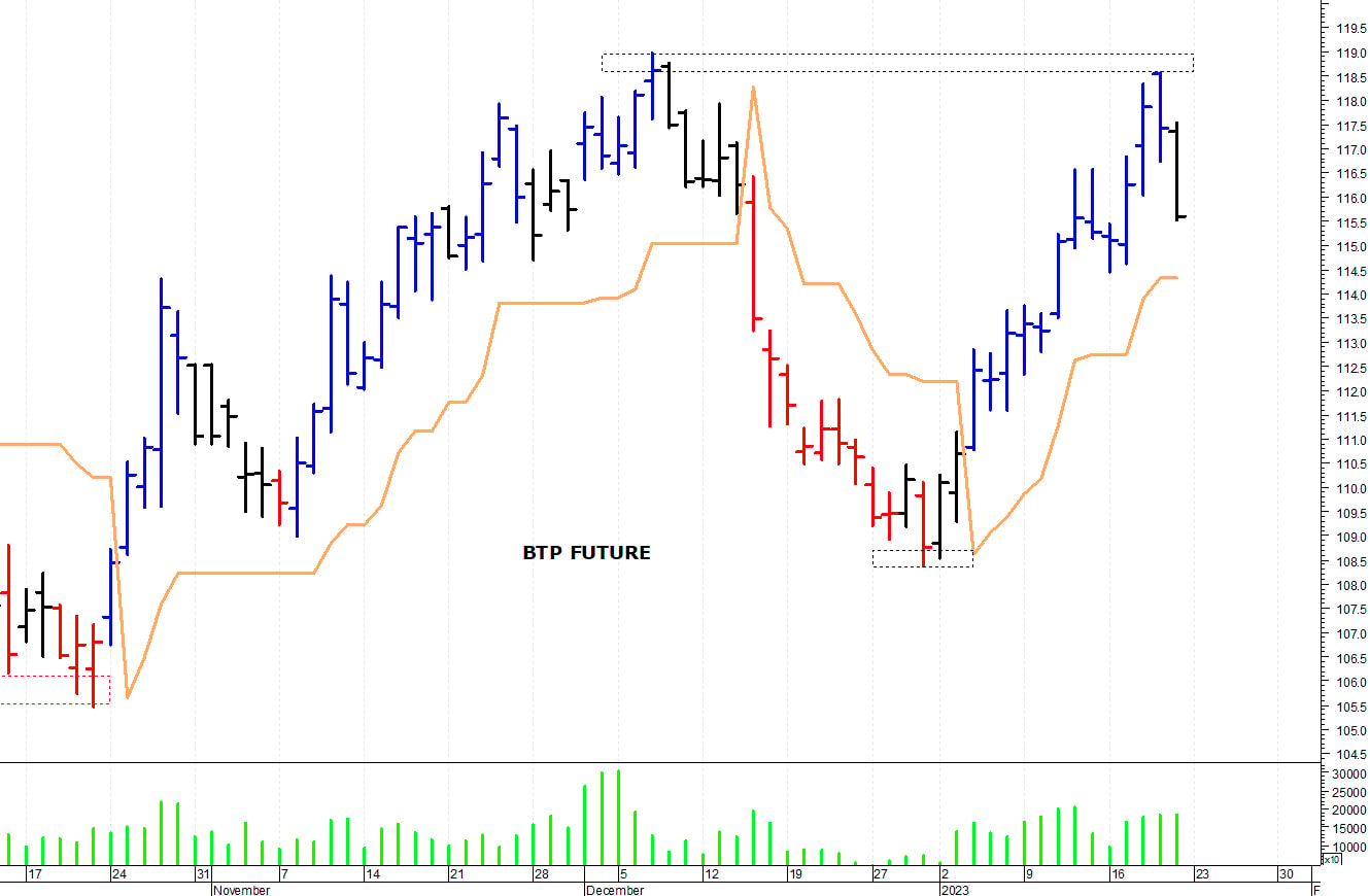 Btp future: supporto in area 114,65-114,45 punti