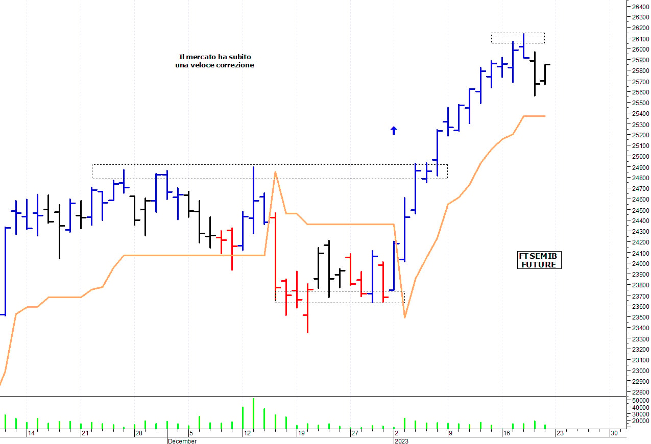 Ftse Mib future: spunti operativi per lunedì 23 gennaio