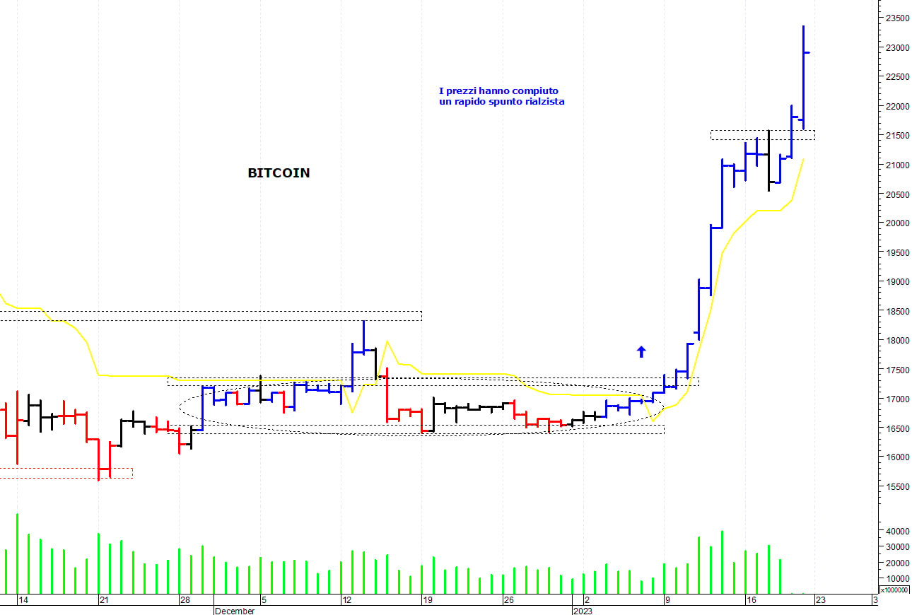 Bitcoin ($): i prezzi strappano ancora al rialzo