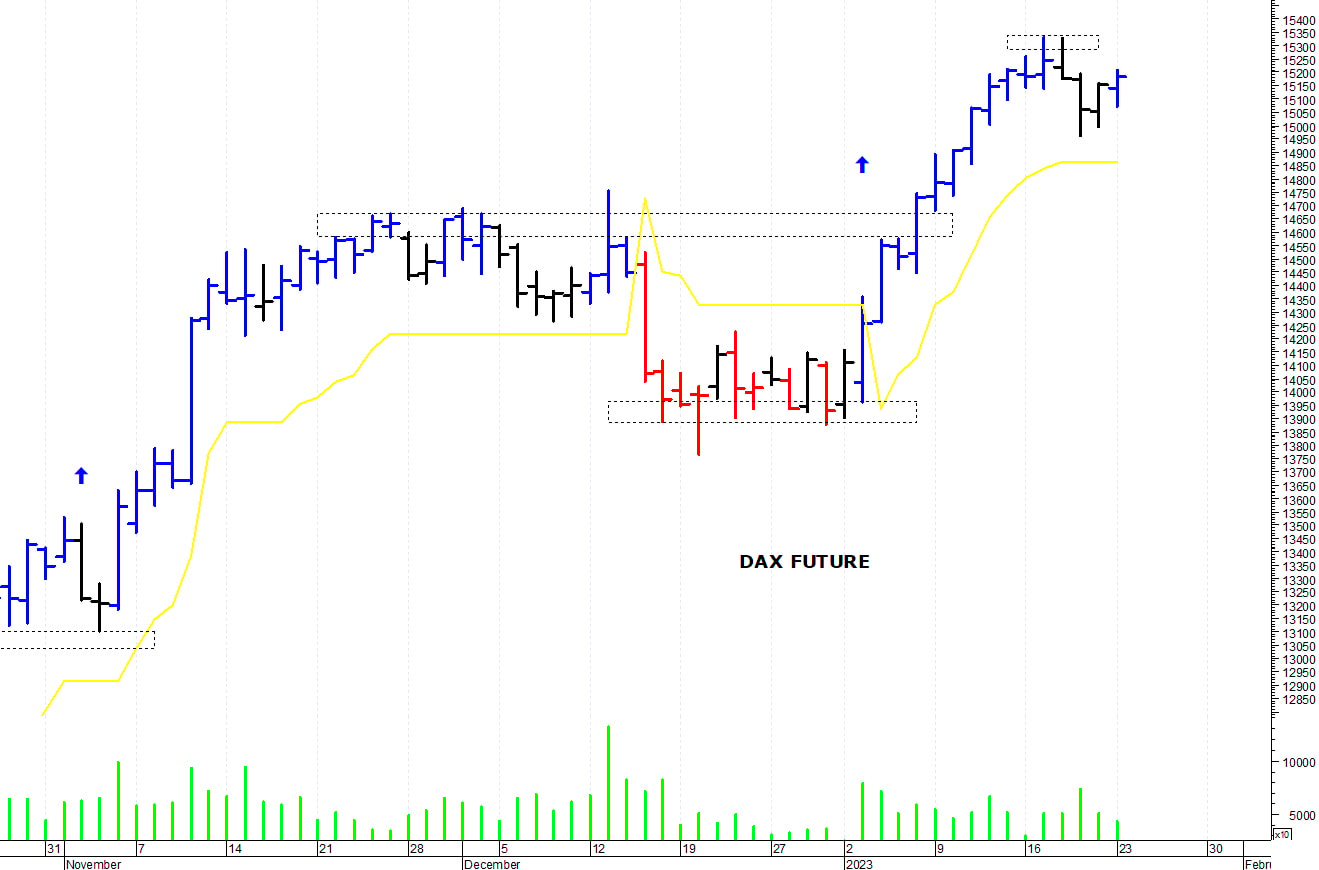 Dax future: la tendenza rimane positiva