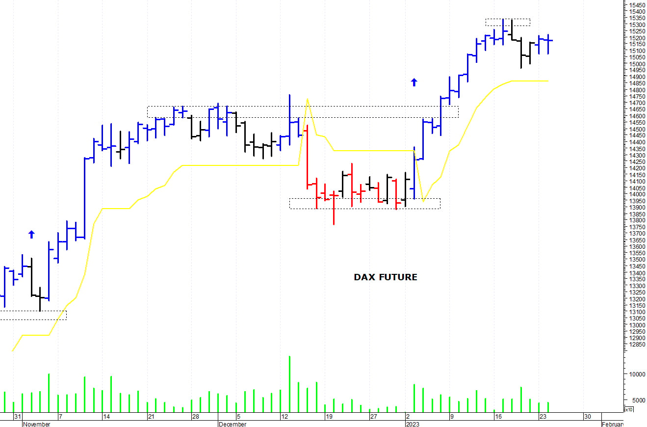 Dax future: resistenza grafica a 15.310 punti
