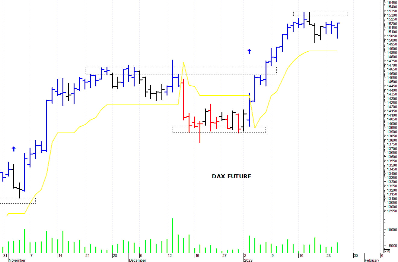 Dax future: il mercato risale verso le resistenze