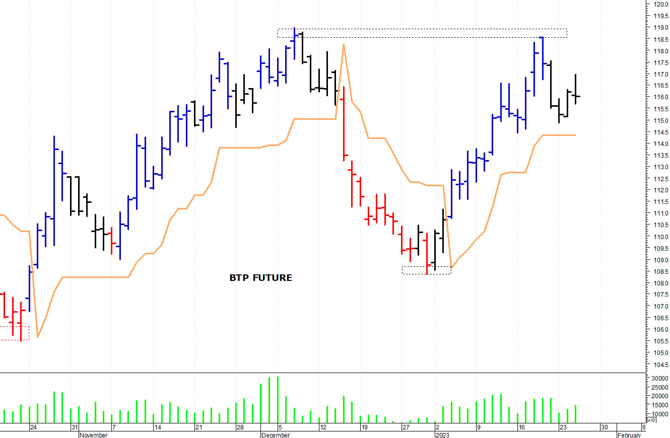 Btp future: consolidamento laterale