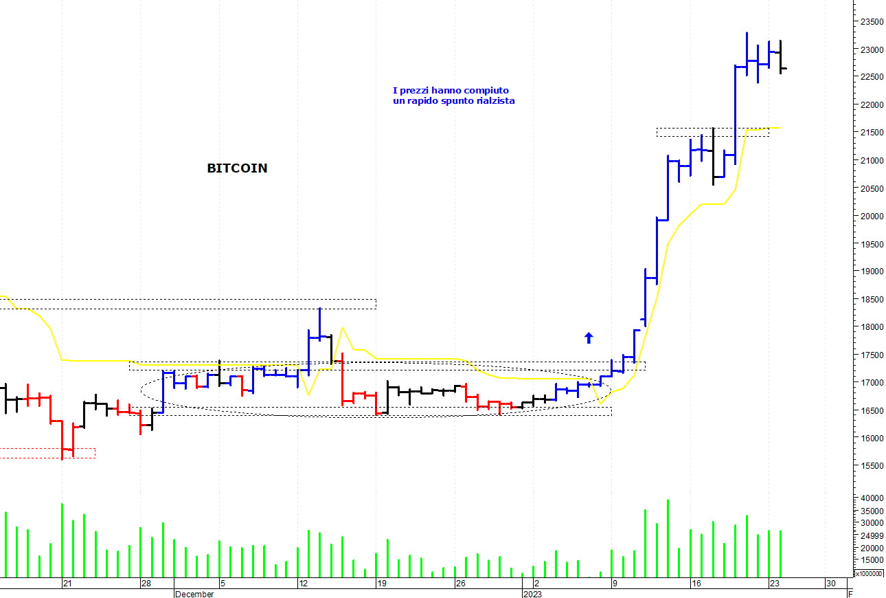 Bitcoin ($): picco di breve termine a 23.800 punti