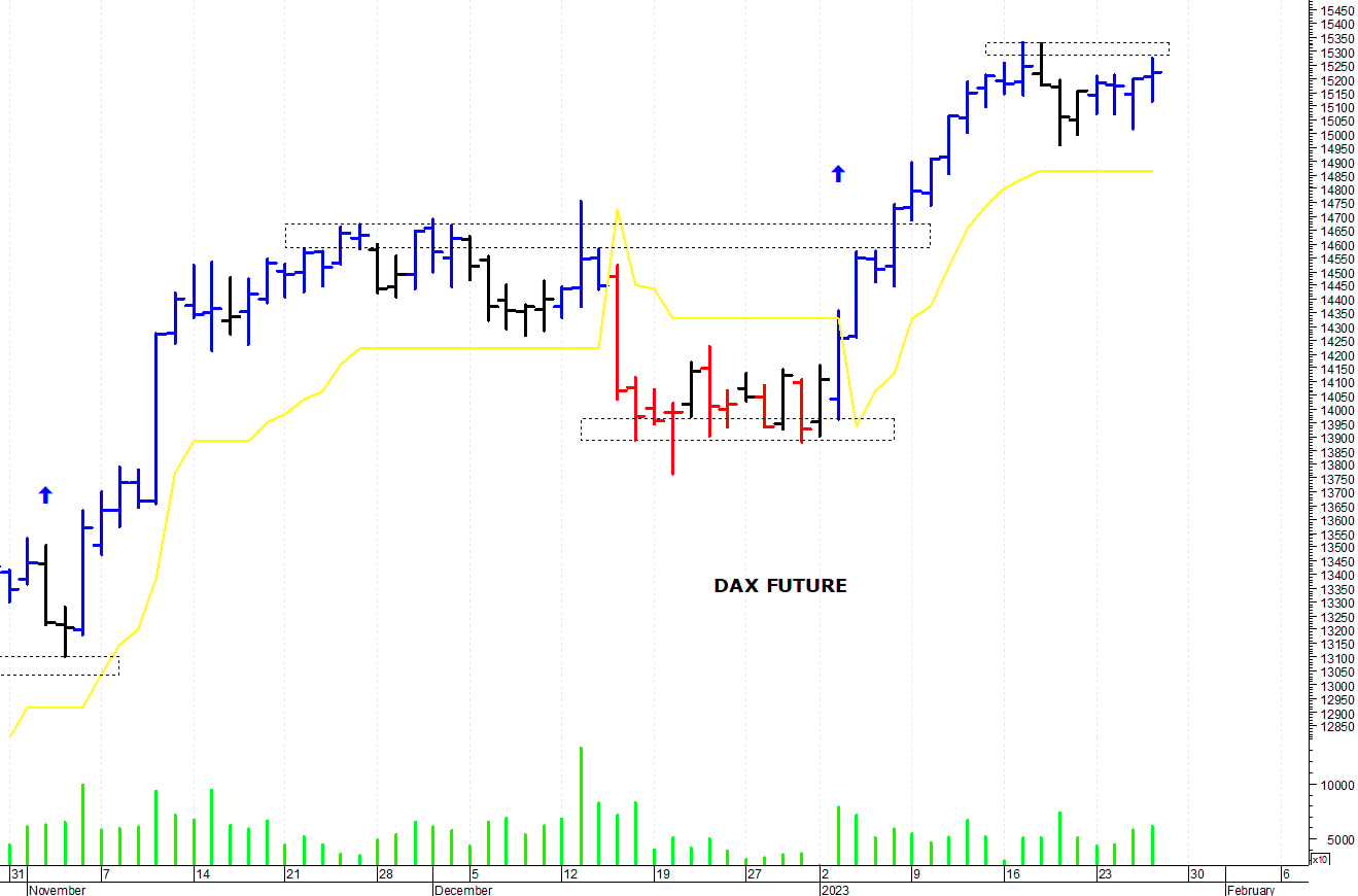 Dax future: il mercato risale verso le resistenze