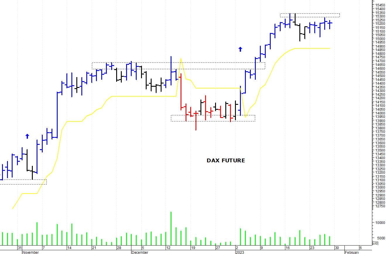 Dax future: il mercato rimane sotto le resistenze