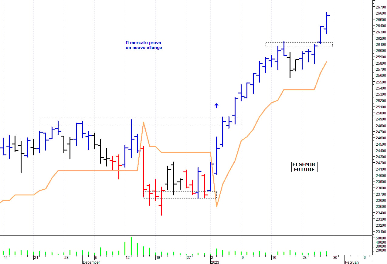 Ftse Mib future: spunti operativi per lunedì 30 gennaio