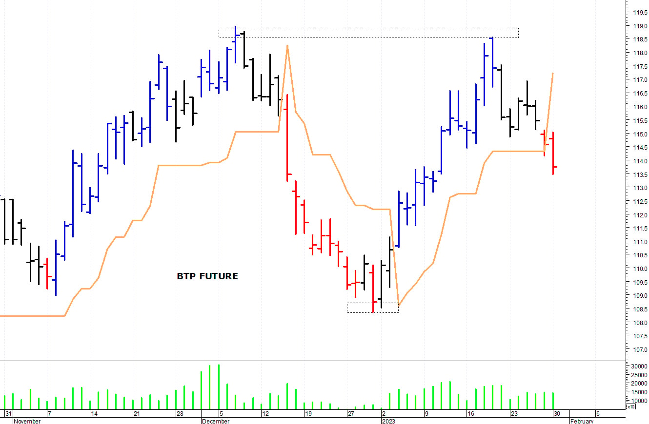 Btp future: la correzione prosegue   