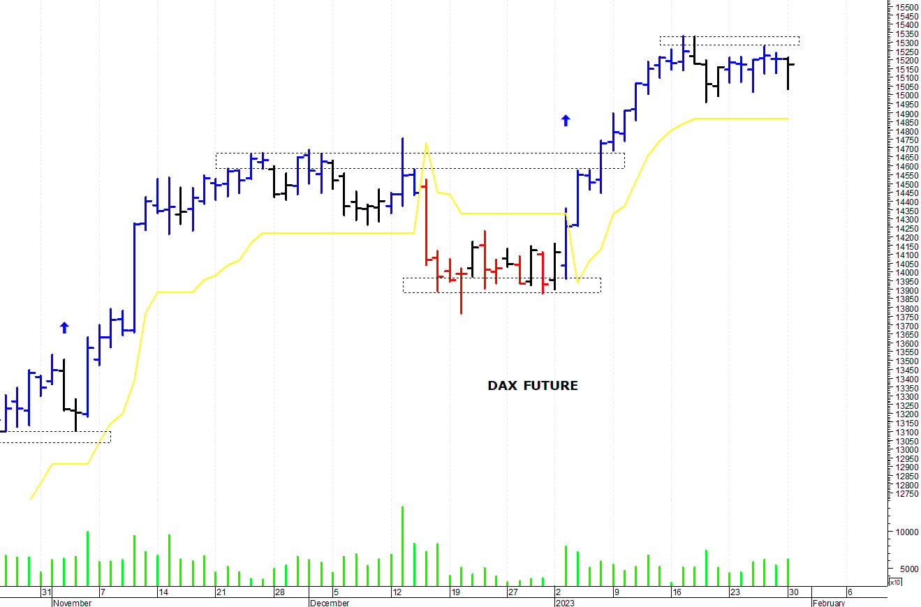 Dax future: il mercato consolida sotto le resistenze