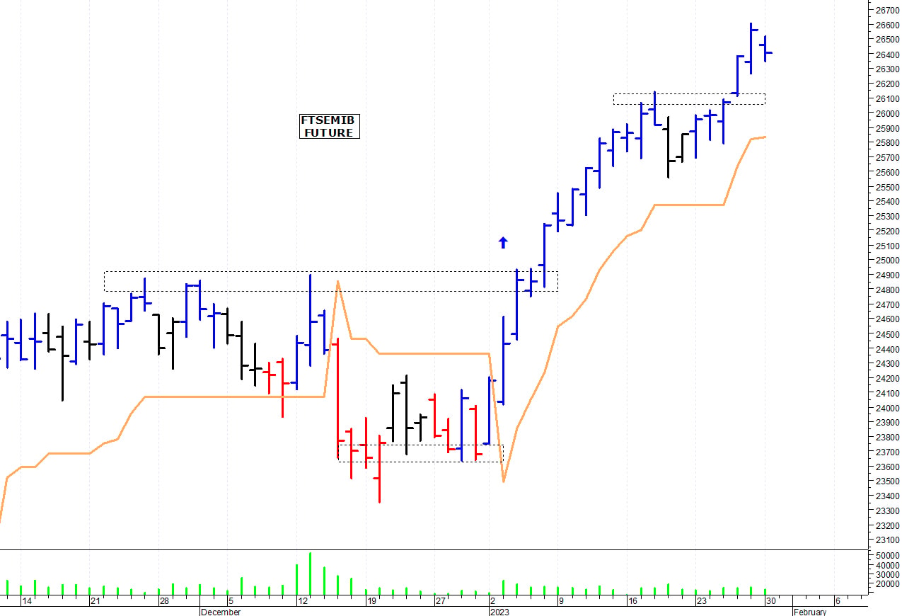 Ftse Mib future: spunti operativi per martedì 31 gennaio