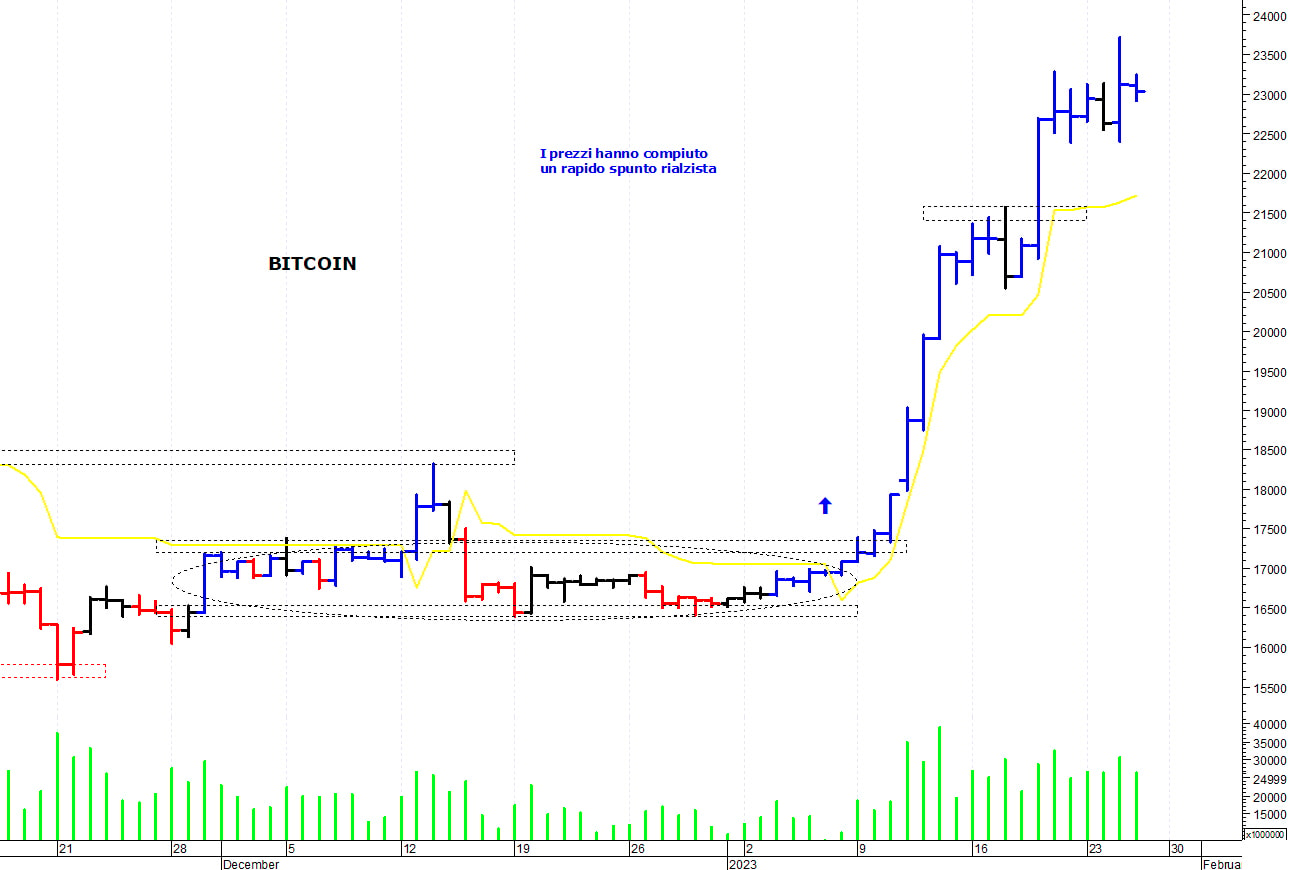 Bitcoin ($): primo test con i 24.000 dollari