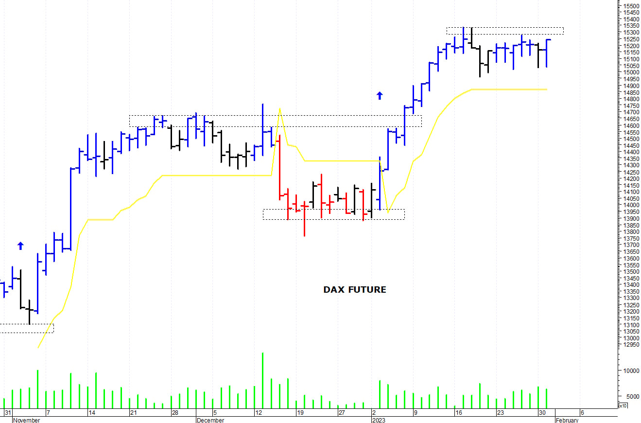 Dax future: resistenza a 15.310 punti