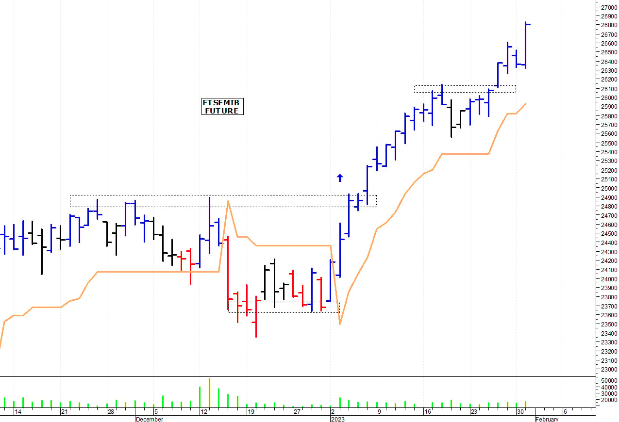 Ftse Mib future: spunti operativi per mercoledì 1 febbraio