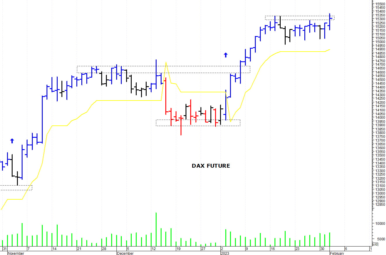 Dax future: tentativo di allungo