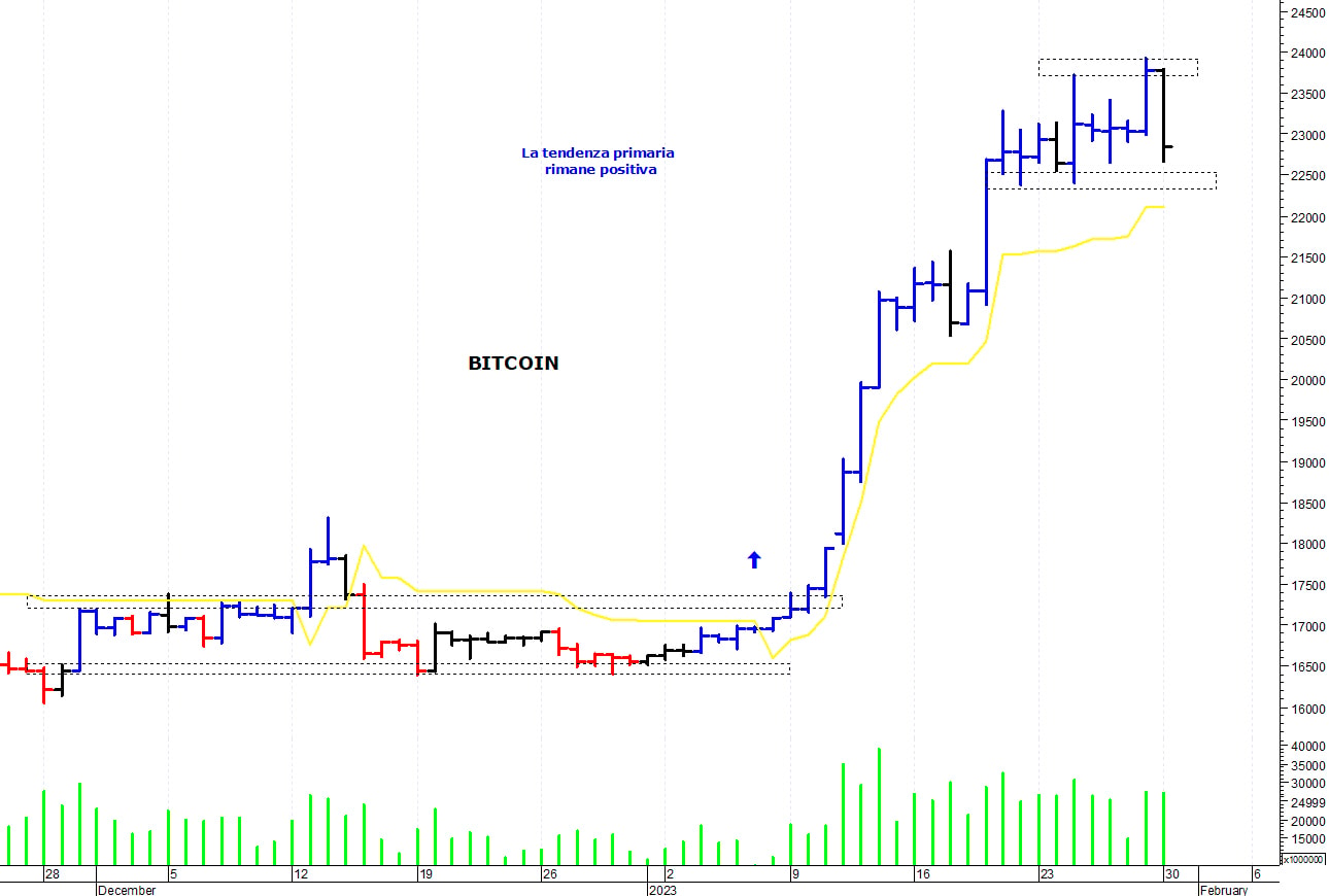 Bitcoin ($): resistenza grafica a 24.000 dollari