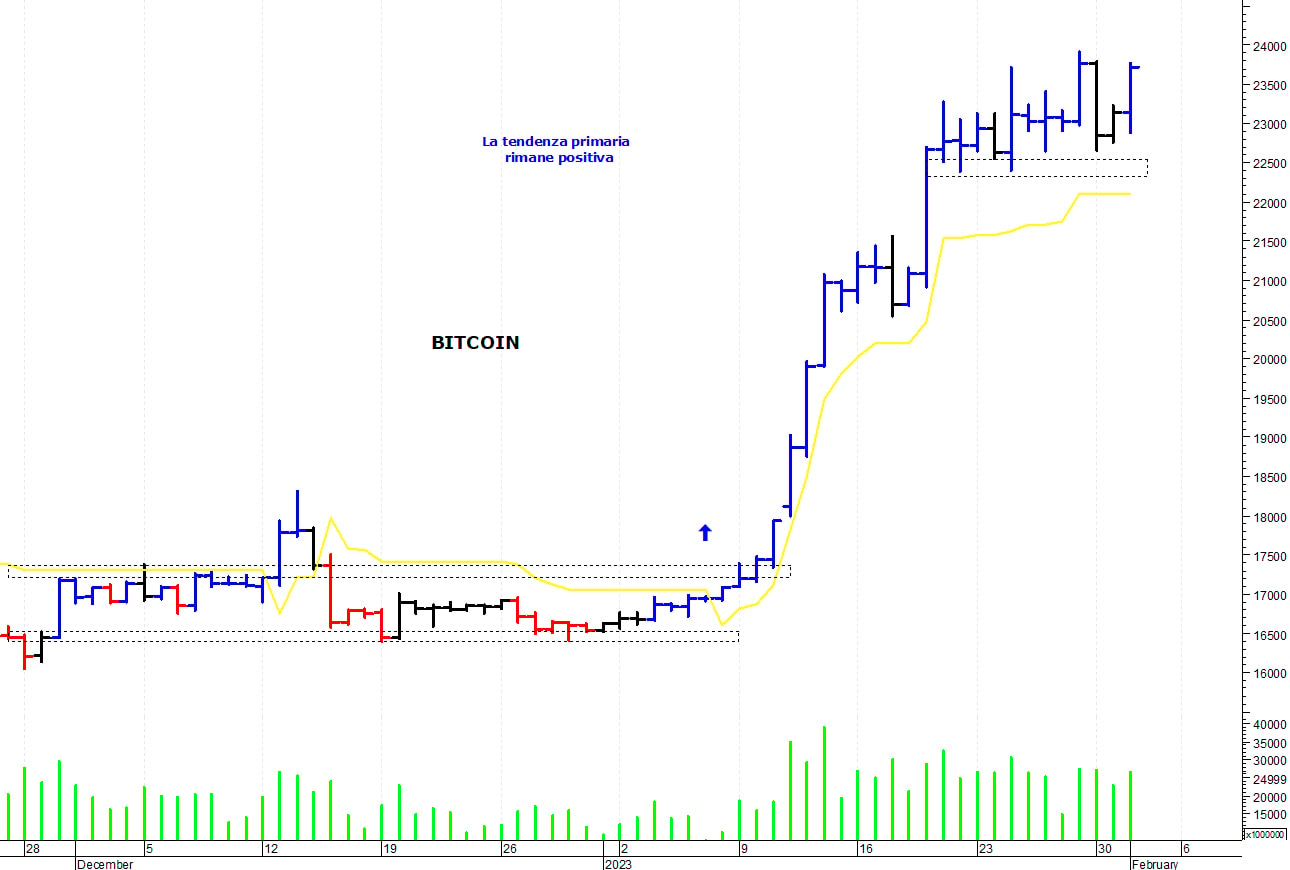 Bitcoin ($): la tendenza rimane rialzista