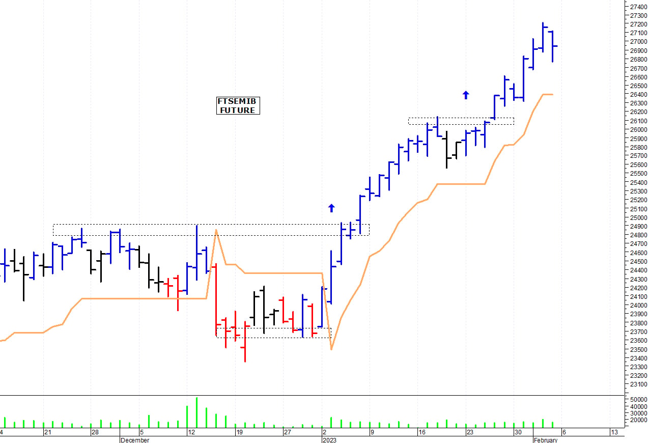 Ftse Mib future: spunti operativi per lunedì 6 febbraio