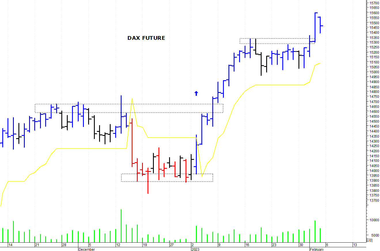 Dax future: resistenza grafica a 15.600 punti
