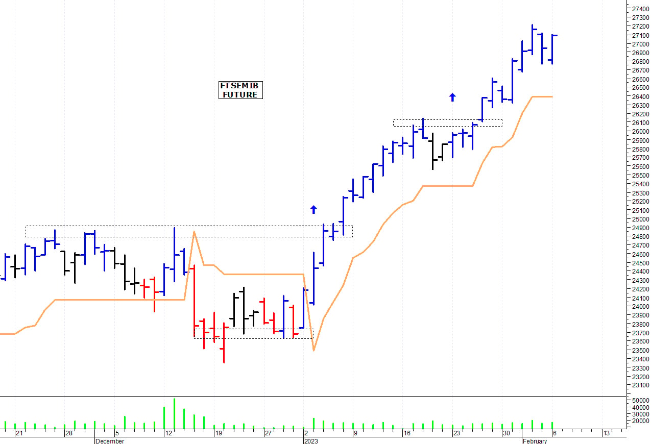 Ftse Mib future: spunti operativi per martedì 7 febbraio