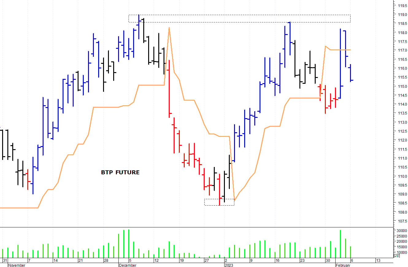 Btp future: primo supporto a 114,60 punti