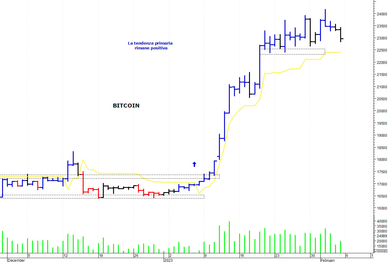 Bitcoin ($): positivo il superamento di quota 24.250$