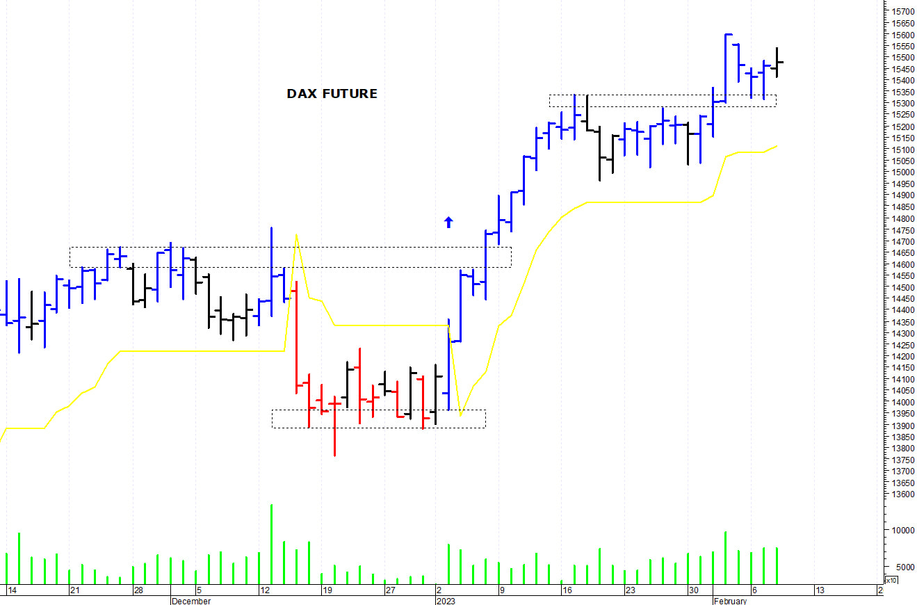 Dax future: supporto grafico a 15.300 punti