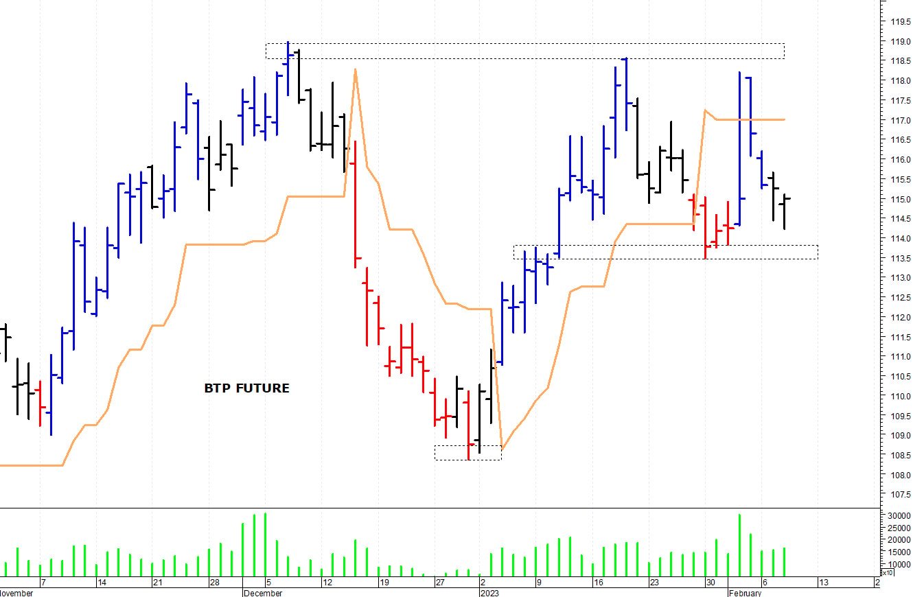 Btp future: supporto intraday a 114,45 punti