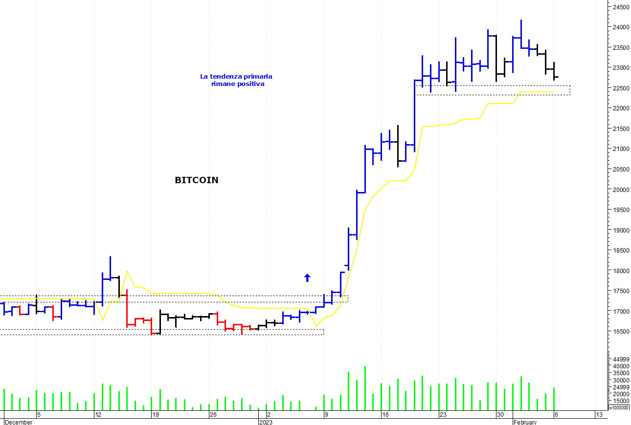 Bitcoin ($): nuovo test dei supporti